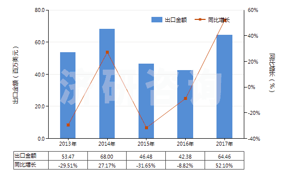 2013-2017年中國鄰苯二甲酸二壬酯等(包括鄰苯二甲酸二癸酯)(HS29173300)出口總額及增速統(tǒng)計 2013-2017年中國鄰苯二甲酸二壬酯等(包括鄰苯二甲酸二癸酯)(HS29173300)出口總額及增速統(tǒng)計